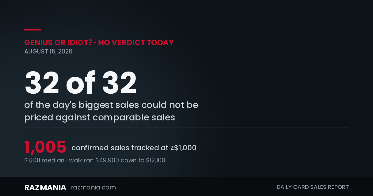 RazMania card market read for 2026-08-15: 32 of 32 of the day's biggest sales could not be priced against comparable sales