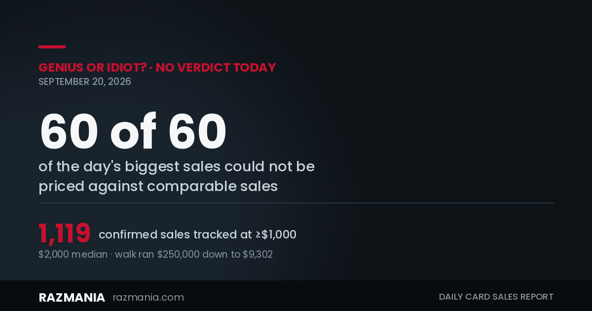 RazMania card market read for September 20, 2026: none of the 60 biggest card sales we tracked could be priced against comparable sales.