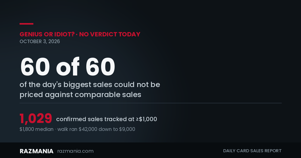 RazMania trading card market read for October 3, 2026: all 60 of the biggest sales walked could not be priced against comparable sales